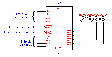 Figura 3: Diagrama lógico del CI 74F189 ladelec