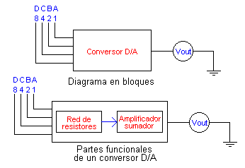 Conversión digital - análoga Ladelec