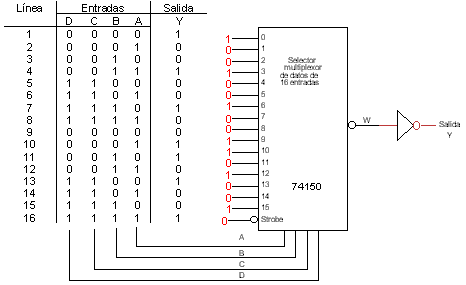 Figura 3: Solución de problemas lógicos con multiplexores