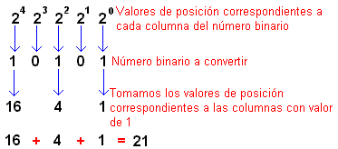 Figura 9: Conversión de binario a decimal ladelec