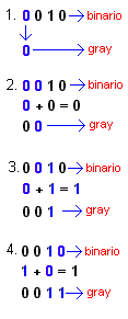 convertir el numero binario 0010 a código Gray