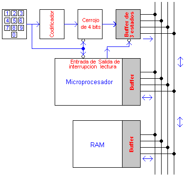 CERROJOS Y BUFFERS DE TRES ESTADOS Ladelec. 