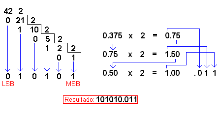 Figura 8: Conversión de decimal fraccionario a binario Ladelec