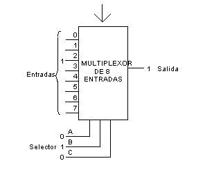 El conmutador rotatorio de arriba es equivalente a un multiplexor