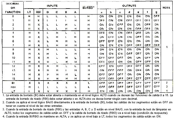 Tabla de verdad del CI 7447