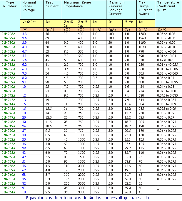 Equivalencias de voltaje zener por referencias