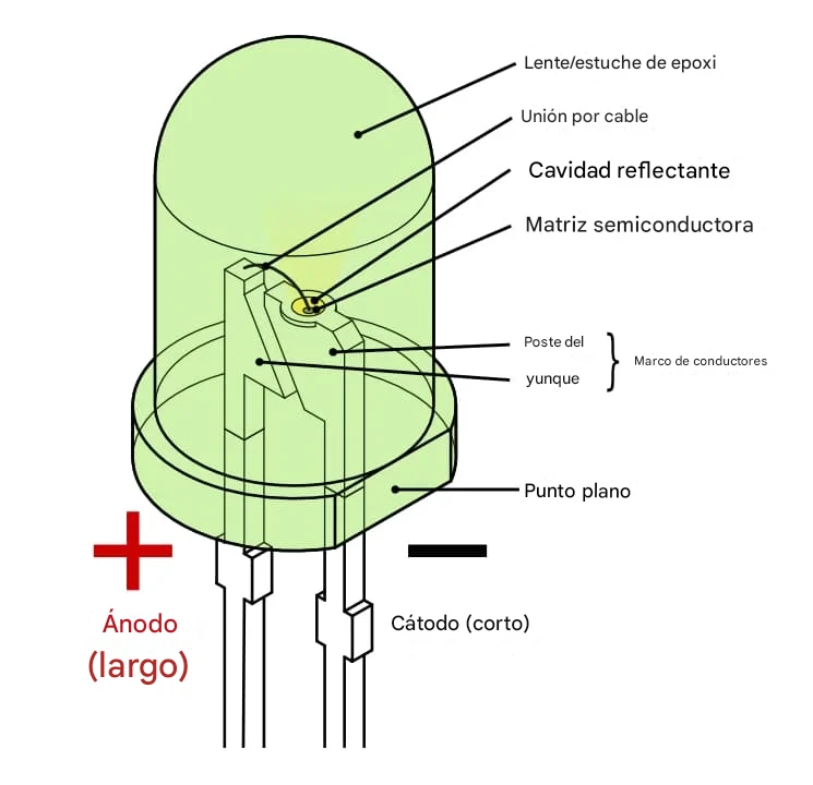 Diodos emisores de luz (LED) Diodos emisores de luz (LED)
